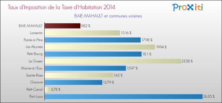 Taux d'imposition de la taxe d'habitation 2014 pour BAIE-MAHAULT et les communes proches Comparaison des taux d'imposition de la taxe d'habitation 2014 pour BAIE-MAHAULT et les communes voisines