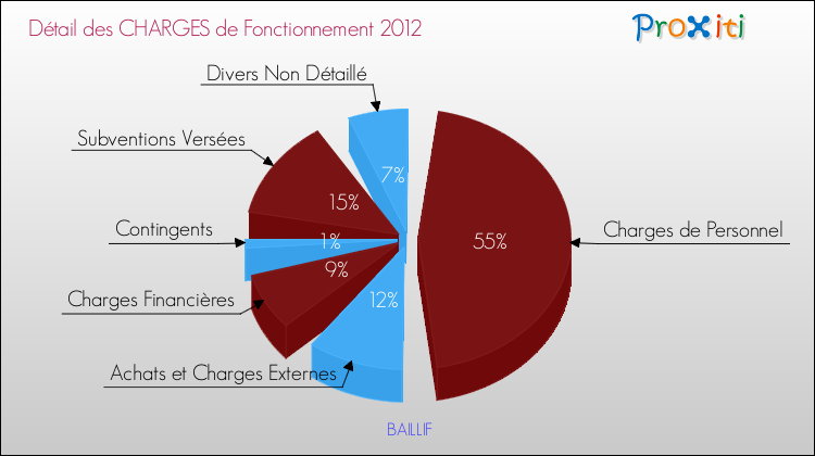 Décomposition des Charges de Fonctionnement 2012 de la commune de BAILLIF Charges de Fonctionnement 2012 pour la commune de BAILLIF