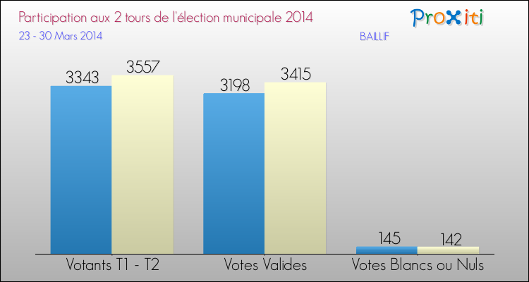 Participation comparée des 2 tours des Elections Municipales 2014 de la commune de BAILLIF Elections Municipales 2014 - Participation comparée des 2 tours pour la commune de BAILLIF