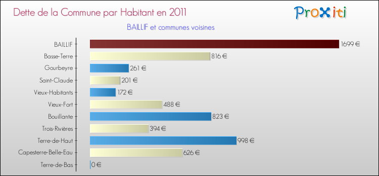 Dette par habitant de la commune en 2011 pour BAILLIF et les communes proches Comparaison de la dette par habitant de la commune en 2011 pour BAILLIF et les communes voisines