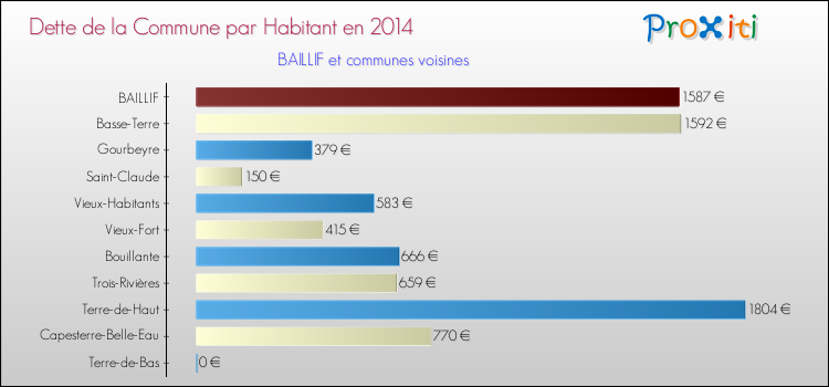Dette par habitant de la commune en 2014 pour BAILLIF et les communes proches Comparaison de la dette par habitant de la commune en 2014 pour BAILLIF et les communes voisines