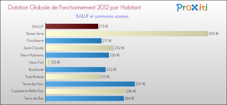 Montant des dotations globales de fonctionnement DGF par Habitant pour BAILLIF et les communes proches Comparaison des des dotations globales de fonctionnement DGF par habitant pour BAILLIF et les communes voisines