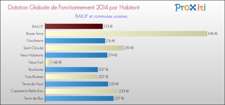 Montant des dotations globales de fonctionnement DGF par Habitant pour BAILLIF et les communes proches en 2014. Comparaison des des dotations globales de fonctionnement DGF par habitant pour BAILLIF et les communes voisines en 2014.
