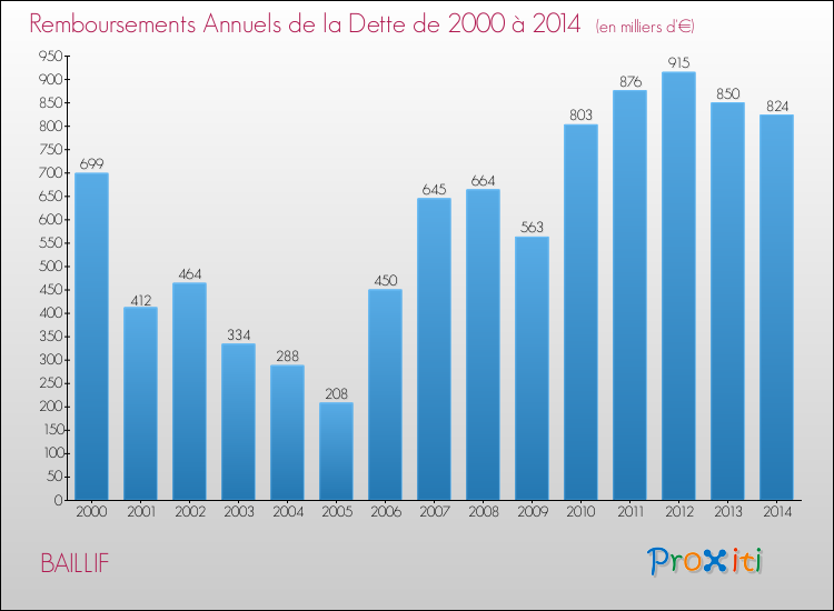 Evolution de l'annuité de la dette pour la commune de BAILLIF de 2000 à 2014 Annuités de la dette pour BAILLIF de 2000 à 2014