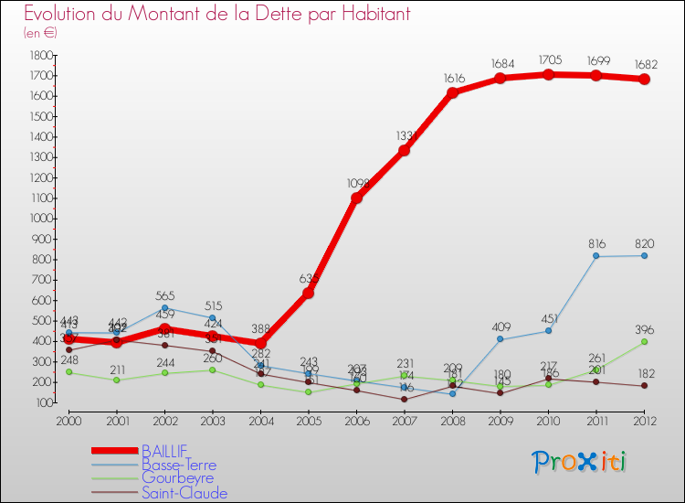 Evolution de la dette par habitant pour la commune de BAILLIF et les communes proches de 2000 à 2012 Comparaison de la dette par habitant pour BAILLIF et les communes voisines de 2000 à 2012