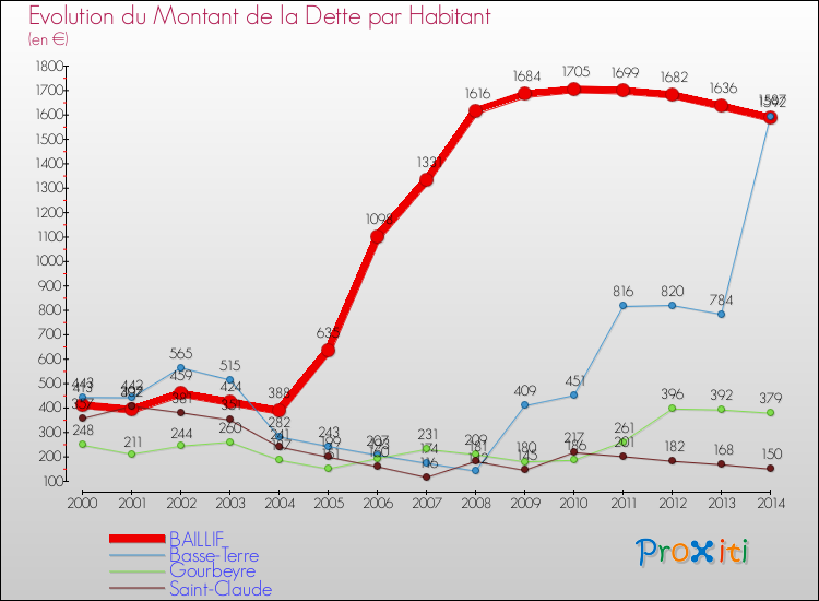 Evolution de la dette par habitant pour la commune de BAILLIF et les communes proches de 2000 à 2014 Comparaison de la dette par habitant pour BAILLIF et les communes voisines de 2000 à 2014
