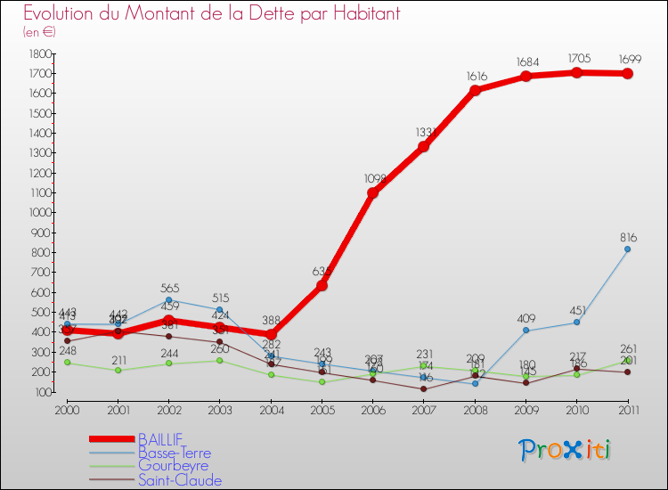 Evolution de la dette par habitant pour la commune de BAILLIF et les communes proches Comparaison de la dette par habitant pour BAILLIF et les communes voisines