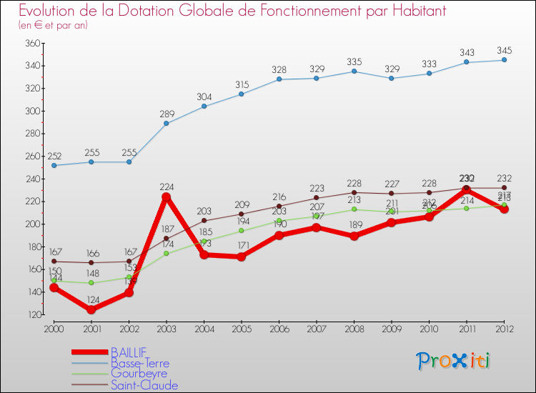 Evolution et montant de la dotation globale de fonctionnement par Habitant pour BAILLIF et les communes proches Comparaison des dotations globales de fonctionnement par habitant pour BAILLIF et les communes voisines