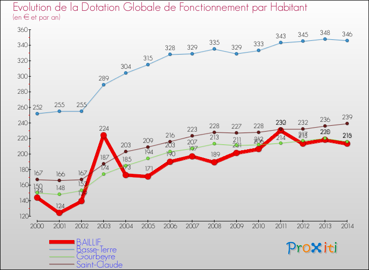 Evolution et montant de la dotation globale de fonctionnement par Habitant pour BAILLIF et les communes proches de 2000 à 2014. Comparaison des dotations globales de fonctionnement par habitant pour BAILLIF et les communes voisines de 2000 à 2014.