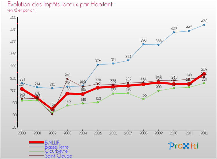 Evolution et montant des impôts locaux par Habitant pour BAILLIF et les communes proches Comparaison des impôts locaux par habitant pour BAILLIF et les communes voisines