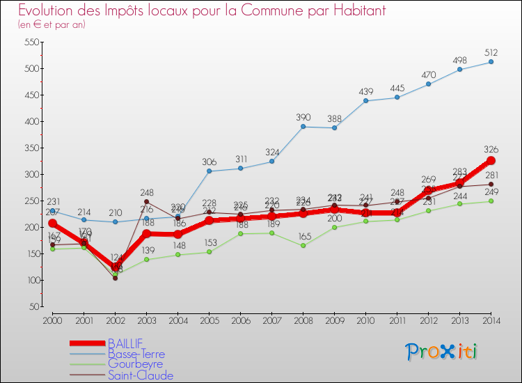 Evolution et montant des impôts locaux par Habitant pour BAILLIF et les communes proches de 2000 à 2014 Comparaison des impôts locaux par habitant pour BAILLIF et les communes voisines de 2000 à 2014
