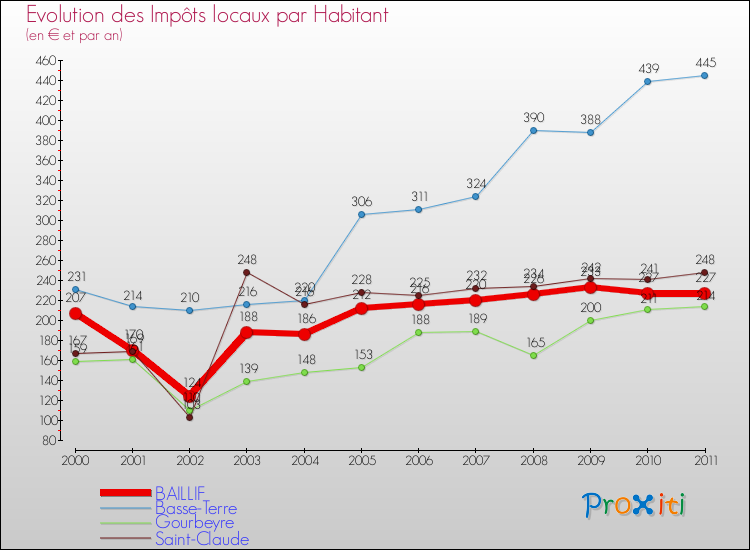 Evolution et montant des impôts locaux par Habitant pour BAILLIF et les communes proches Comparaison des impôts locaux par habitant pour BAILLIF et les communes voisines