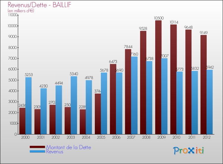 Evolution comparée de la dette et des revenus pour la commune de BAILLIF de 2000 à 2012 Comparaison de la dette et des revenus pour BAILLIF de 2000 à 2012