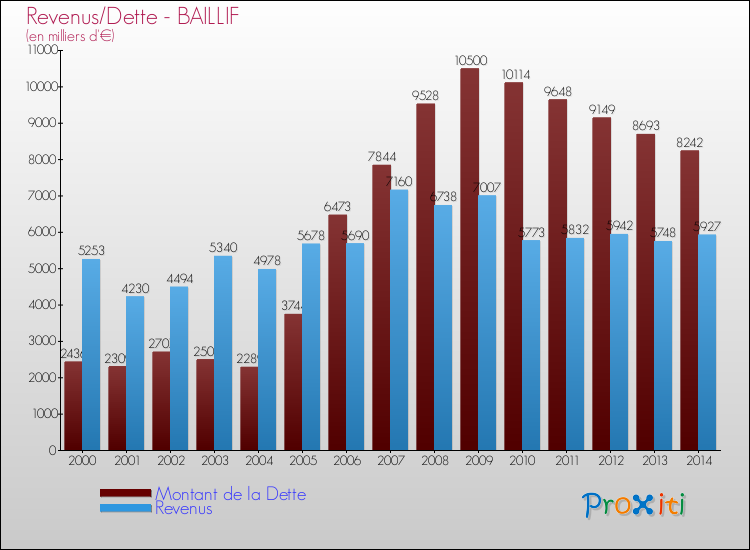 Evolution comparée de la dette et des revenus pour la commune de BAILLIF de 2000 à 2014 Comparaison de la dette et des revenus pour BAILLIF de 2000 à 2014
