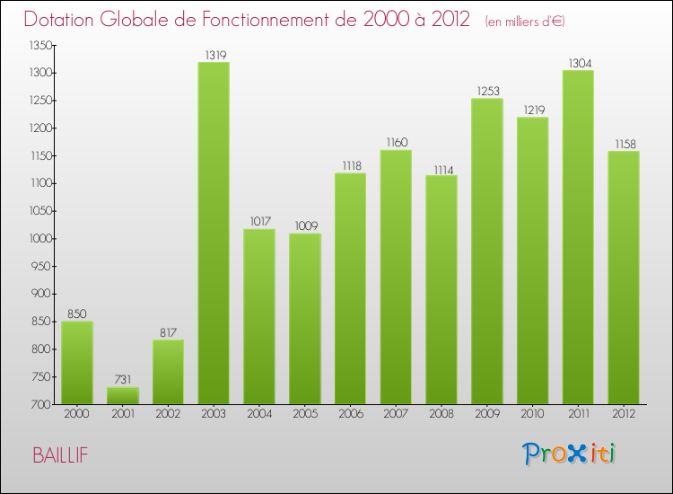Evolution du montant de la Dotation Globale de Fonctionnement pour la commune de BAILLIF de 2000 à 2012 Evolution du montant de la Dotation Globale de Fonctionnement pour BAILLIF de 2000 à 2012