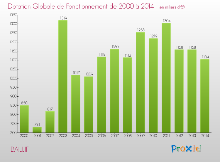 Evolution du montant de la Dotation Globale de Fonctionnement pour la commune de BAILLIF de 2000 à 2014 Evolution du montant de la Dotation Globale de Fonctionnement pour BAILLIF de 2000 à 2014