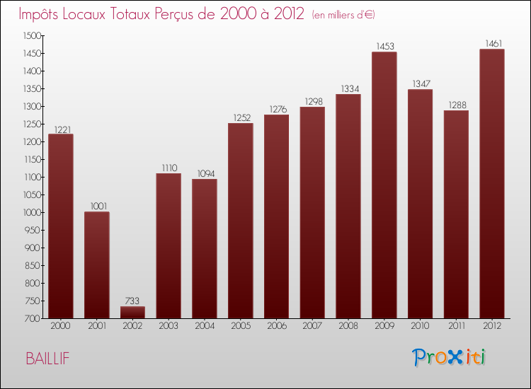 Evolution des Impôts Locaux pour la commune de BAILLIF de 2000 à 2012 Evolution des Impôts Locaux pour BAILLIF de 2000 à 2012