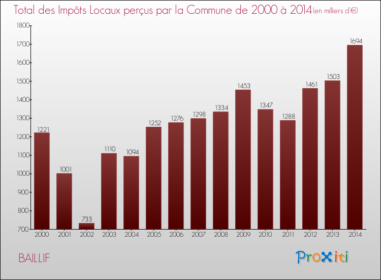 Evolution des Impôts Locaux pour la commune de BAILLIF de 2000 à 2014 Evolution des Impôts Locaux pour BAILLIF de 2000 à 2014