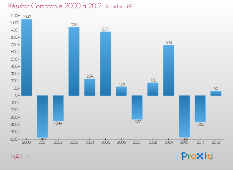 Evolution du résultat comptable pour la commune de BAILLIF de 2000 à 2012 Evolution du résultat comptable pour BAILLIF de 2000 à 2012