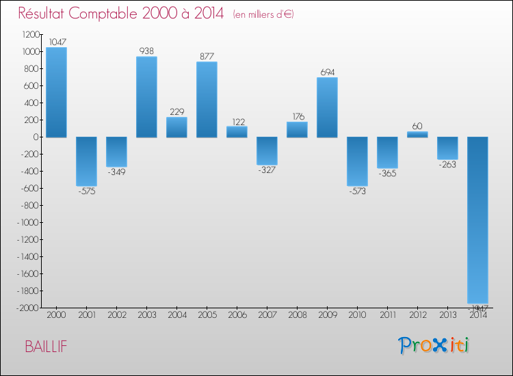 Evolution du résultat comptable pour la commune de BAILLIF de 2000 à 2014 Evolution du résultat comptable pour BAILLIF de 2000 à 2014