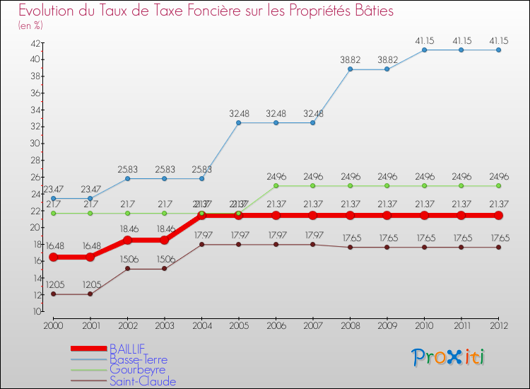 Evolution du taux de la taxe foncière sur le bati pour BAILLIF et les communes proches de 2000 à 2012 Comparaison des taux de taxe foncière sur le bati pour BAILLIF et les communes voisines de 2000 à 2012
