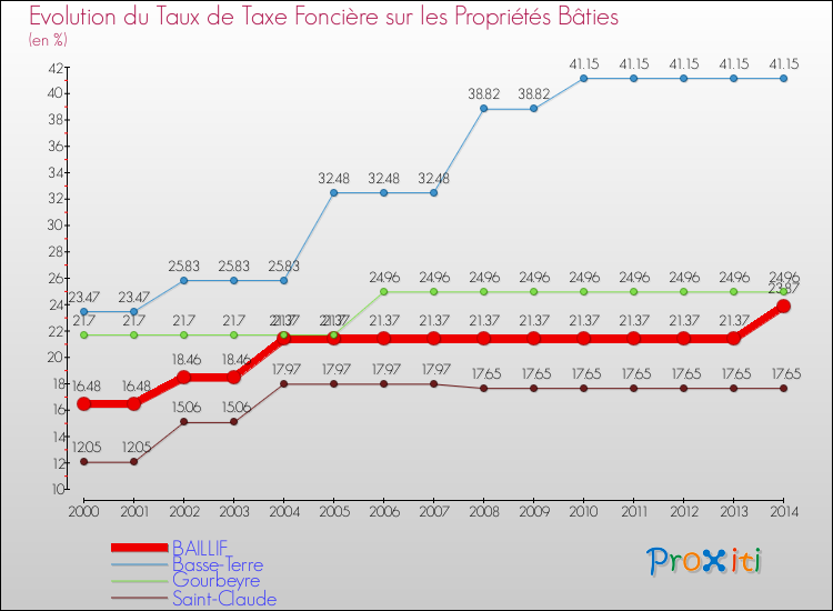 Evolution du taux de la taxe foncière sur le bati pour BAILLIF et les communes proches de 2000 à 2014 Comparaison des taux de taxe foncière sur le bati pour BAILLIF et les communes voisines de 2000 à 2014