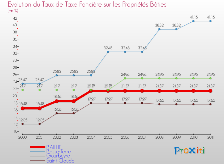 Evolution du taux de la taxe foncière sur le bati pour BAILLIF et les communes proches Comparaison des taux de taxe foncière sur le bati pour BAILLIF et les communes voisines