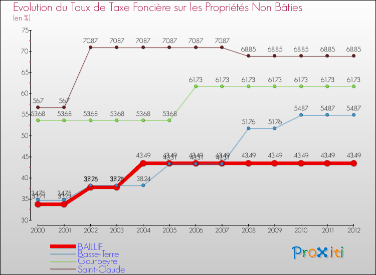 Evolution du taux de la taxe foncière sur les immeubles et terrains non batis pour BAILLIF et les communes proches de 2000 à 2012 Comparaison des taux de la taxe foncière sur les immeubles et terrains non batis pour BAILLIF et les communes voisines de 2000 à 2012