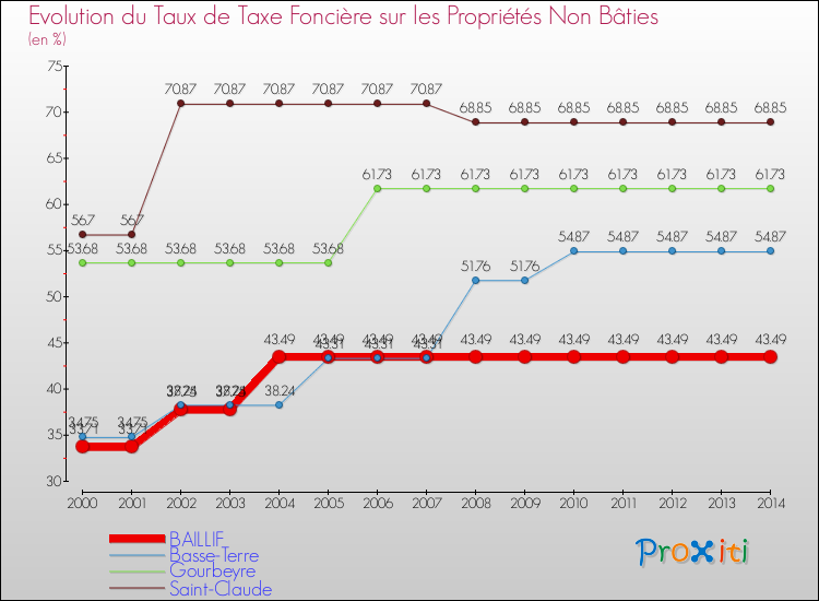 Evolution du taux de la taxe foncière sur les immeubles et terrains non batis pour BAILLIF et les communes proches de 2000 à 2014 Comparaison des taux de la taxe foncière sur les immeubles et terrains non batis pour BAILLIF et les communes voisines de 2000 à 2014