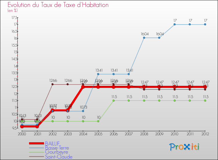 Evolution du taux de la taxe d'habitation pour BAILLIF et les communes proches Comparaison des taux de la taxe d'habitation pour BAILLIF et les communes voisines