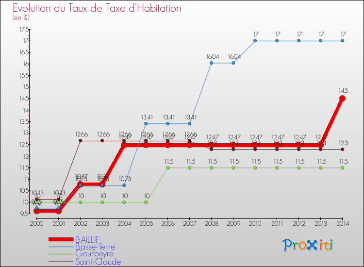Evolution du taux de la taxe d'habitation pour BAILLIF et les communes proches de 2000 à 2014 Comparaison des taux de la taxe d'habitation pour BAILLIF et les communes voisines de 2000 à 2014