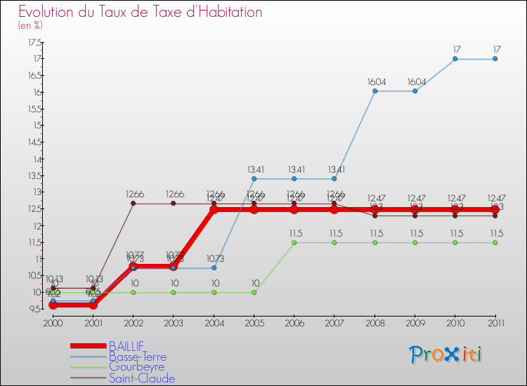 Evolution du taux de la taxe d'habitation pour BAILLIF et les communes proches Comparaison des taux de la taxe d'habitation pour BAILLIF et les communes voisines
