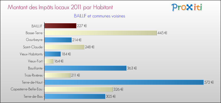 Montant des impôts locaux par Habitant pour BAILLIF et les communes proches Comparaison des impôts locaux par habitant pour BAILLIF et les communes voisines