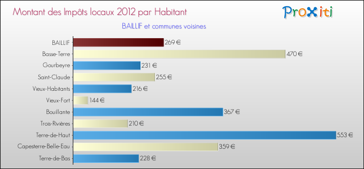 Montant des impôts locaux par Habitant pour BAILLIF et les communes proches Comparaison des impôts locaux par habitant pour BAILLIF et les communes voisines