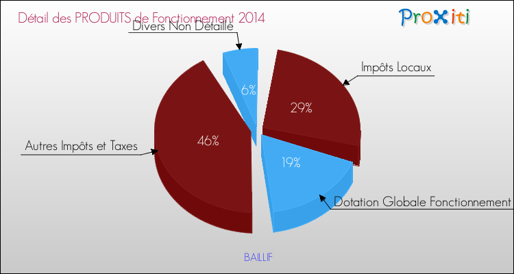 Décomposition du Budget de Fonctionnement 2014 de la commune de BAILLIF Budget de Fonctionnement 2014 pour la commune de BAILLIF