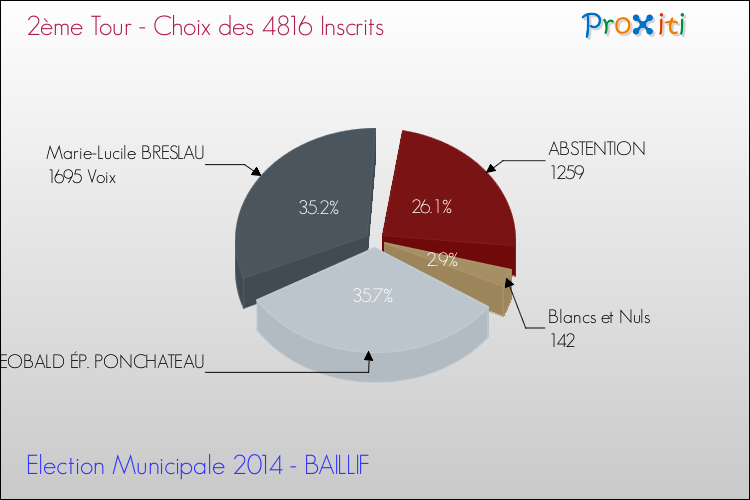 Résultats par rapport aux inscrits au 2ème Tour des Elections Municipales 2014 de la commune de BAILLIF Elections Municipales 2014 - Résultats par rapport aux inscrits au 2ème Tour pour la commune de BAILLIF
