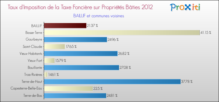 Taux d'imposition de la taxe foncière sur le bati 2012 pour BAILLIF et les communes proches Comparaison des taux d'imposition de la taxe foncière sur le bati 2012 pour BAILLIF et les communes voisines