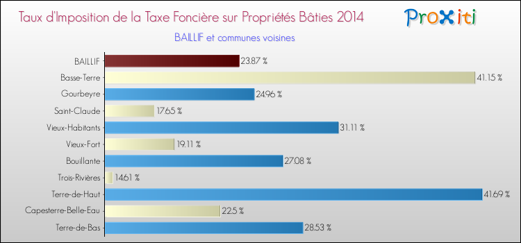 Taux d'imposition de la taxe foncière sur le bati 2014 pour BAILLIF et les communes proches Comparaison des taux d'imposition de la taxe foncière sur le bati 2014 pour BAILLIF et les communes voisines