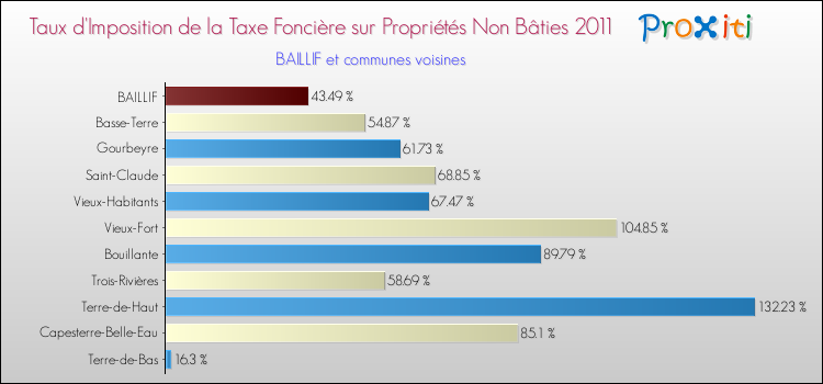 Taux d'imposition de la taxe foncière sur les immeubles et terrains non batis 2011 pour BAILLIF et les communes proches Comparaison des taux d'imposition de la taxe foncière sur les immeubles et terrains non batis 2011 pour BAILLIF et les communes voisines
