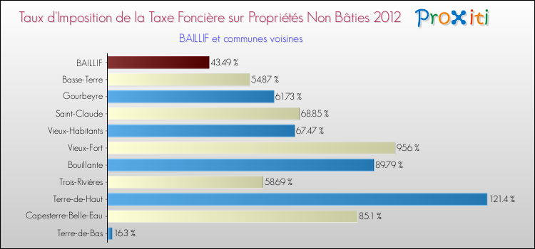 Taux d'imposition de la taxe foncière sur les immeubles et terrains non batis 2012 pour BAILLIF et les communes proches Comparaison des taux d'imposition de la taxe foncière sur les immeubles et terrains non batis 2012 pour BAILLIF et les communes voisines