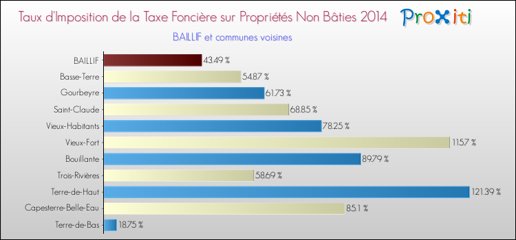 Taux d'imposition de la taxe foncière sur les immeubles et terrains non batis 2014 pour BAILLIF et les communes proches Comparaison des taux d'imposition de la taxe foncière sur les immeubles et terrains non batis 2014 pour BAILLIF et les communes voisines