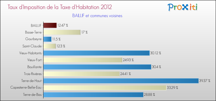 Taux d'imposition de la taxe d'habitation 2012 pour BAILLIF et les communes proches Comparaison des taux d'imposition de la taxe d'habitation 2012 pour BAILLIF et les communes voisines