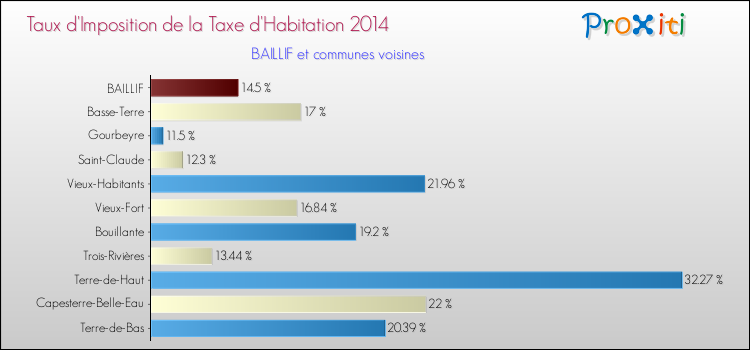 Taux d'imposition de la taxe d'habitation 2014 pour BAILLIF et les communes proches Comparaison des taux d'imposition de la taxe d'habitation 2014 pour BAILLIF et les communes voisines