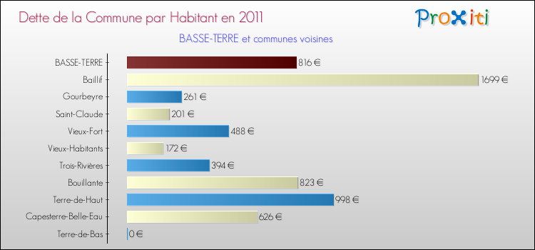Dette par habitant de la commune en 2011 pour BASSE-TERRE et les communes proches Comparaison de la dette par habitant de la commune en 2011 pour BASSE-TERRE et les communes voisines