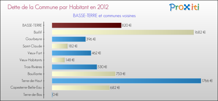 Dette par habitant de la commune en 2012 pour BASSE-TERRE et les communes proches Comparaison de la dette par habitant de la commune en 2012 pour BASSE-TERRE et les communes voisines
