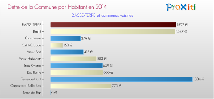 Dette par habitant de la commune en 2014 pour BASSE-TERRE et les communes proches Comparaison de la dette par habitant de la commune en 2014 pour BASSE-TERRE et les communes voisines