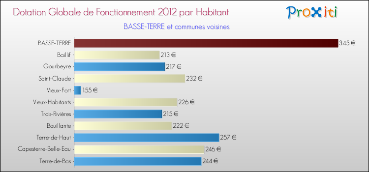 Montant des dotations globales de fonctionnement DGF par Habitant pour BASSE-TERRE et les communes proches Comparaison des des dotations globales de fonctionnement DGF par habitant pour BASSE-TERRE et les communes voisines