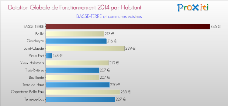 Comparaison des des dotations globales de fonctionnement DGF par habitant pour BASSE-TERRE et les communes voisines en 2014.