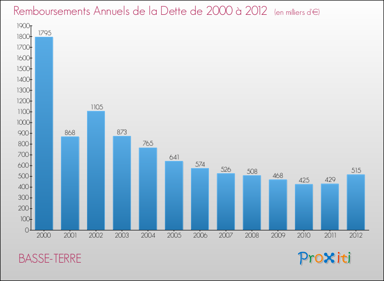Evolution de l'annuité de la dette pour la commune de BASSE-TERRE de 2000 à 2012 Annuités de la dette pour BASSE-TERRE de 2000 à 2012