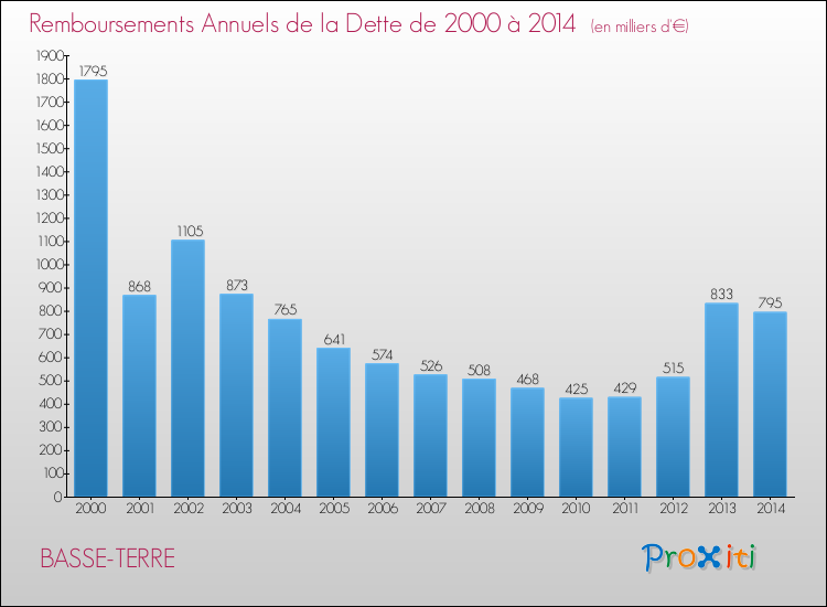 Evolution de l'annuité de la dette pour la commune de BASSE-TERRE de 2000 à 2014 Annuités de la dette pour BASSE-TERRE de 2000 à 2014